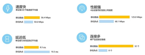 插卡就能高速上網 華為移動路由上手