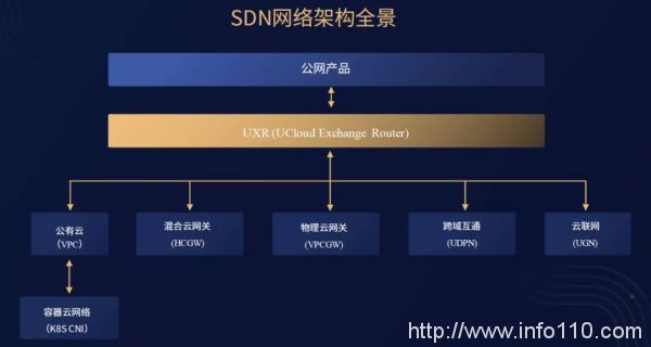 專訪UCloud周健：SDN，游走于異構(gòu)網(wǎng)絡(luò)間的靈動(dòng)舞者