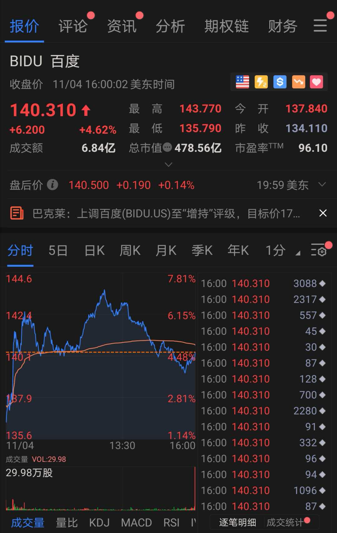 百度大漲近5%  CNBC財經評論員：除阿里外最看好的中概股之一