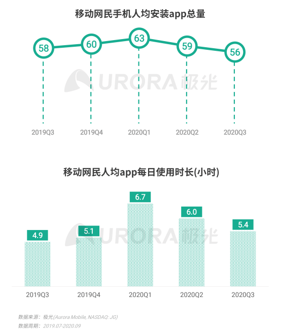 極光Q3互聯(lián)網(wǎng)報告：移動網(wǎng)民人均安裝app總量56款