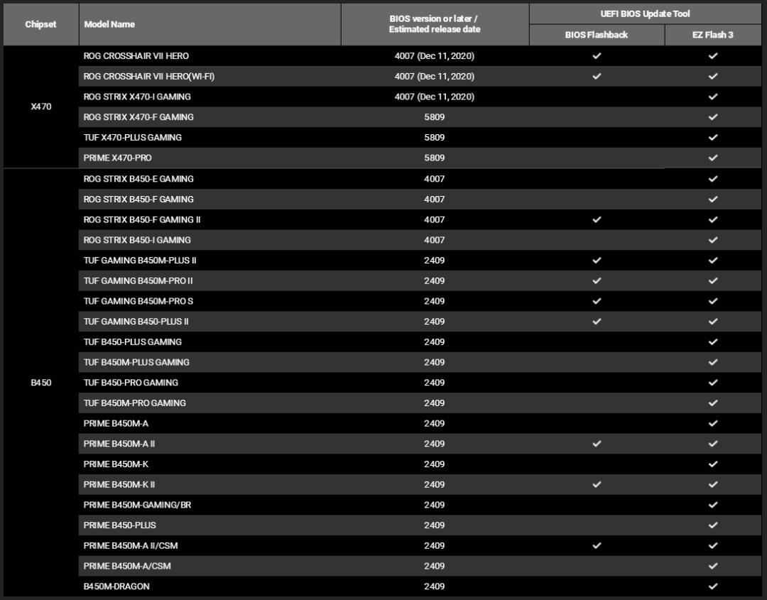 華碩 400 系 & 500 系主板新 BIOS 上線：支持 AMD 銳龍 5000 系列處理器-站長資訊網