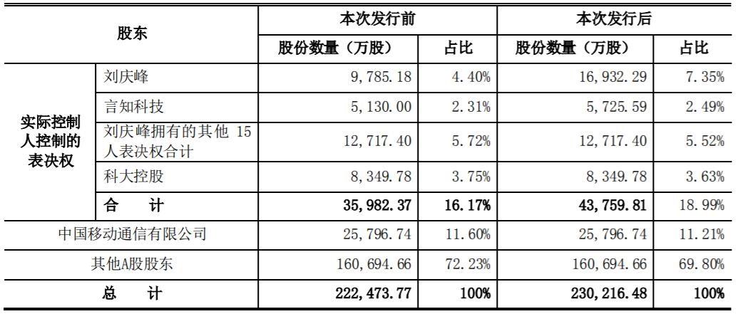 科大訊飛擬向實控方定增募資不超過 26 億元，鞏固控制權
