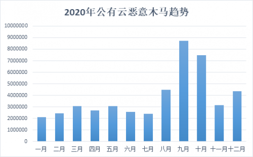 騰訊安全《2020年公有云安全報(bào)告》：83%云上業(yè)務(wù)存在高中危風(fēng)險(xiǎn)