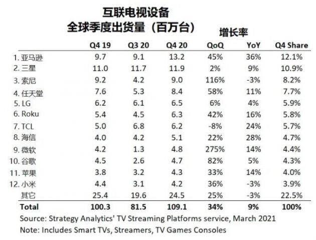 SA：2020 年 Q4 全球互聯電視設備總銷量達 1.091 億臺，亞馬遜首次登頂，三星跌至第二