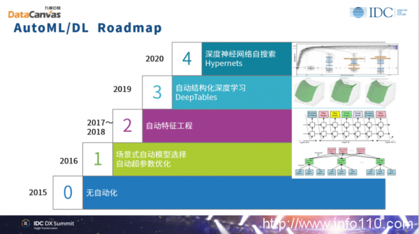九章云極DataCanvas方磊：數據科學賦能組織實現未來智能