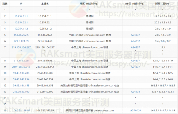RAKsmart美國CN2線路服務器性能評測