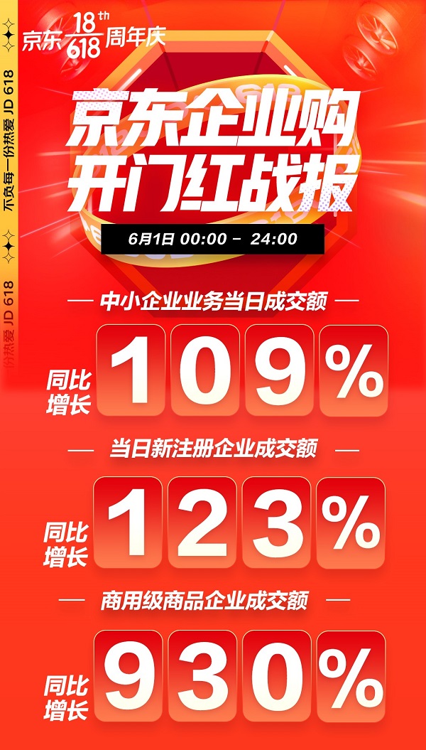 京東618中小企業采購需求旺盛 開門紅京東企業購成交額同比增長109%-站長資訊網