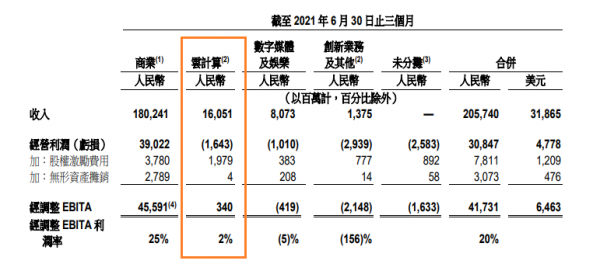 不斷投入數據中心  阿里云季報持續盈利