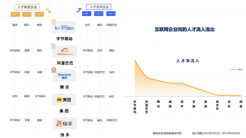 脈脈發布互聯網新人擇業報告，字節跳動居人才凈流入榜首