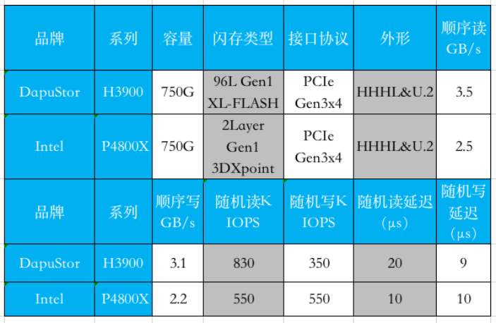 國產品牌火力全開，大普微（DapuStor）帶來企業級存儲新變革