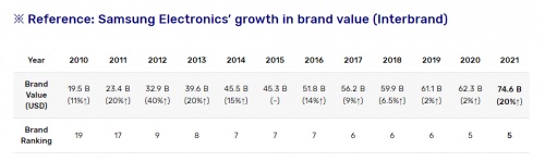 Interbrand全球最佳品牌榜前五！三星電子品牌價值創歷史最大增幅