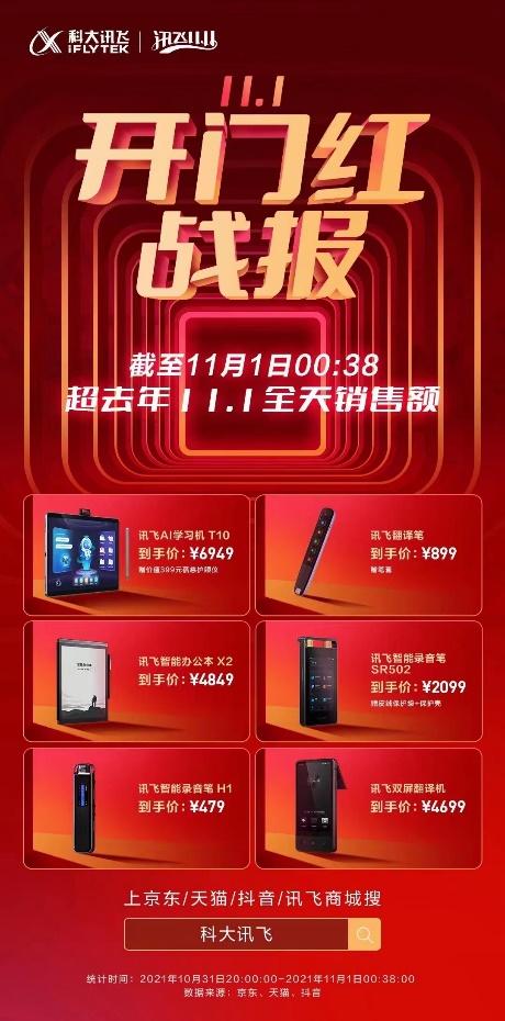 雙十一開門紅！科大訊飛兩大品類火爆售賣