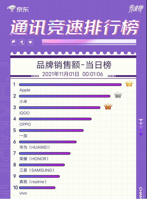 打響雙十一第一槍，iQOO再獲安卓行業TOP2