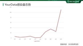 數(shù)字化安全威脅無(wú)孔不入 雙十一網(wǎng)購(gòu)成詐騙重災(zāi)區(qū)