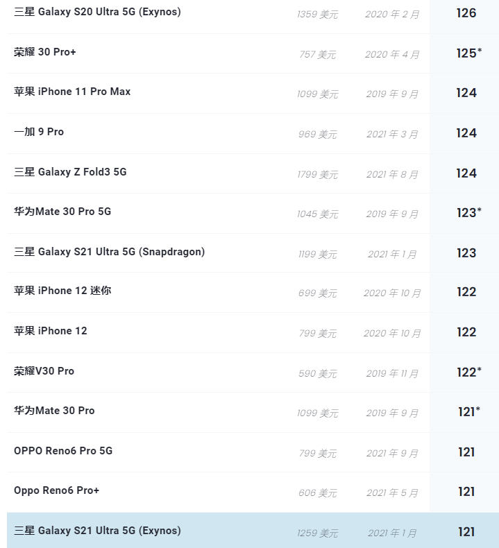 DXOMARK 評三星 Galaxy Z Fold3 相機，比 S21 Ultra 高 1 分