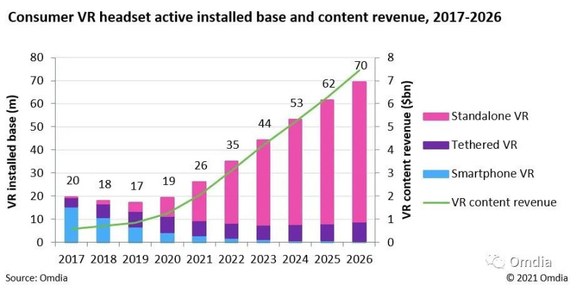 研究：今年賣出 1250 萬臺 VR 頭顯且 2026 年可超 Xbox 游戲機，廣告無法避免