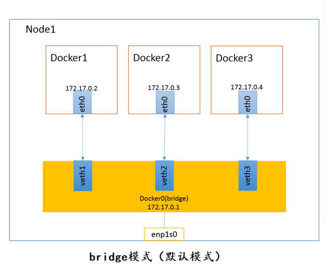 Docker網(wǎng)絡(luò)模式與配置Docker自定義網(wǎng)絡(luò)（bridge模式）