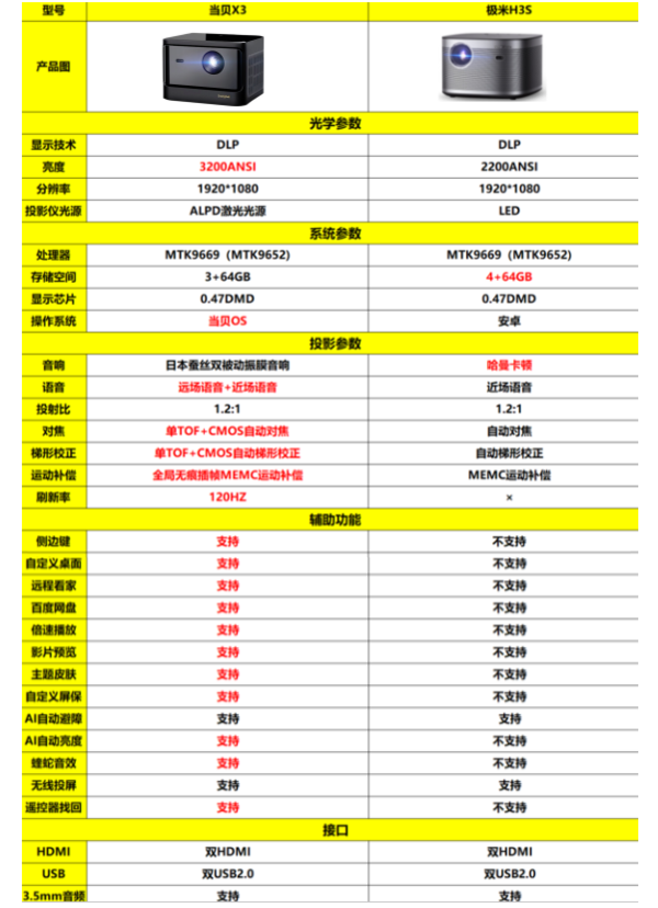 2022年6000元預(yù)算投影儀怎么選，當(dāng)貝X3激光投影儀最值得選