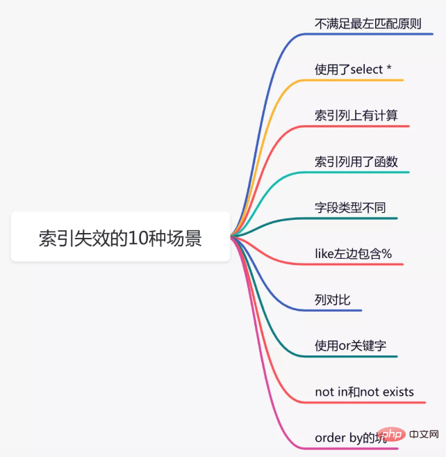 吐血整理：索引失效的10種場景！