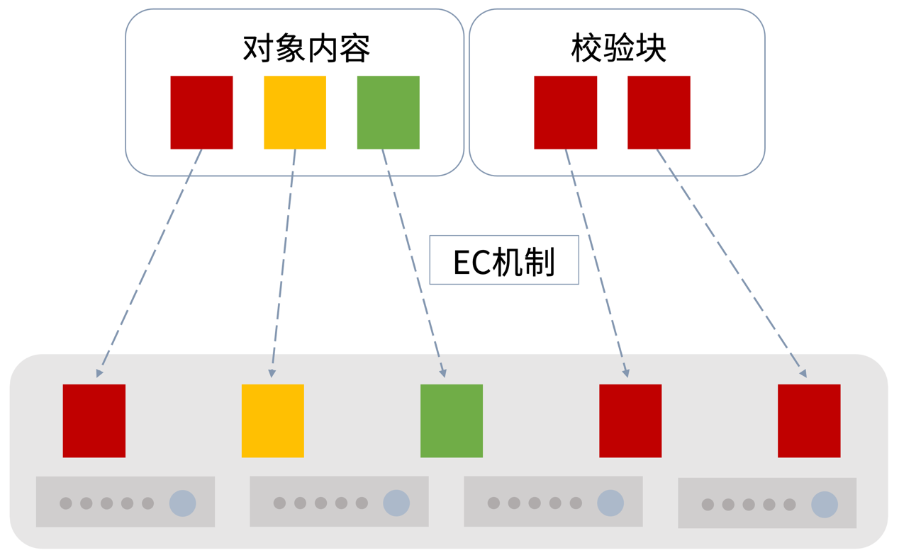 存儲成本日漸攀升？杉巖MOS海量對象存儲有絕招