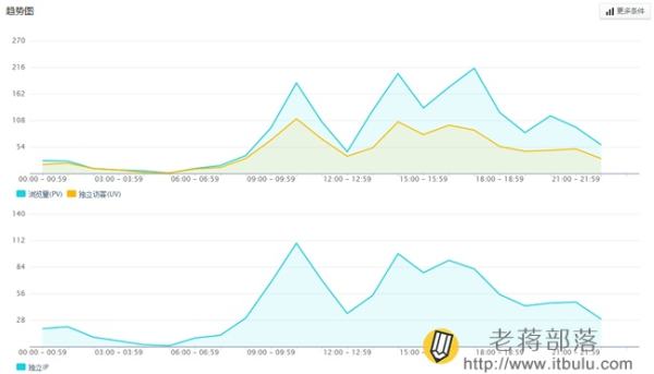 騰訊網(wǎng)站分析工具Tencent Analysis騰訊分析的使用教程