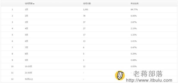 騰訊網(wǎng)站分析工具Tencent Analysis騰訊分析的使用教程