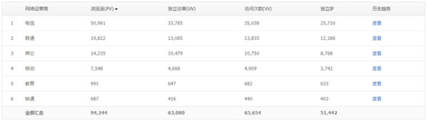 騰訊網(wǎng)站分析工具Tencent Analysis騰訊分析的使用教程