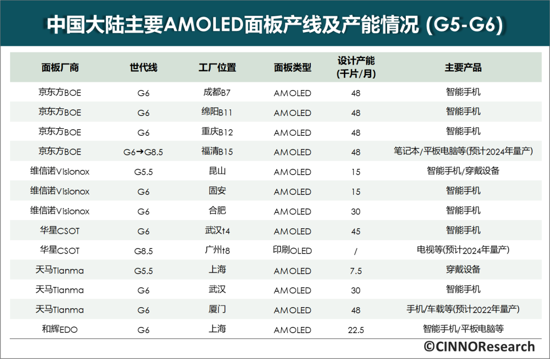 CINNO Research：2021 年國內 AMOLED 面板廠全年投產面積大幅增加 57.0%