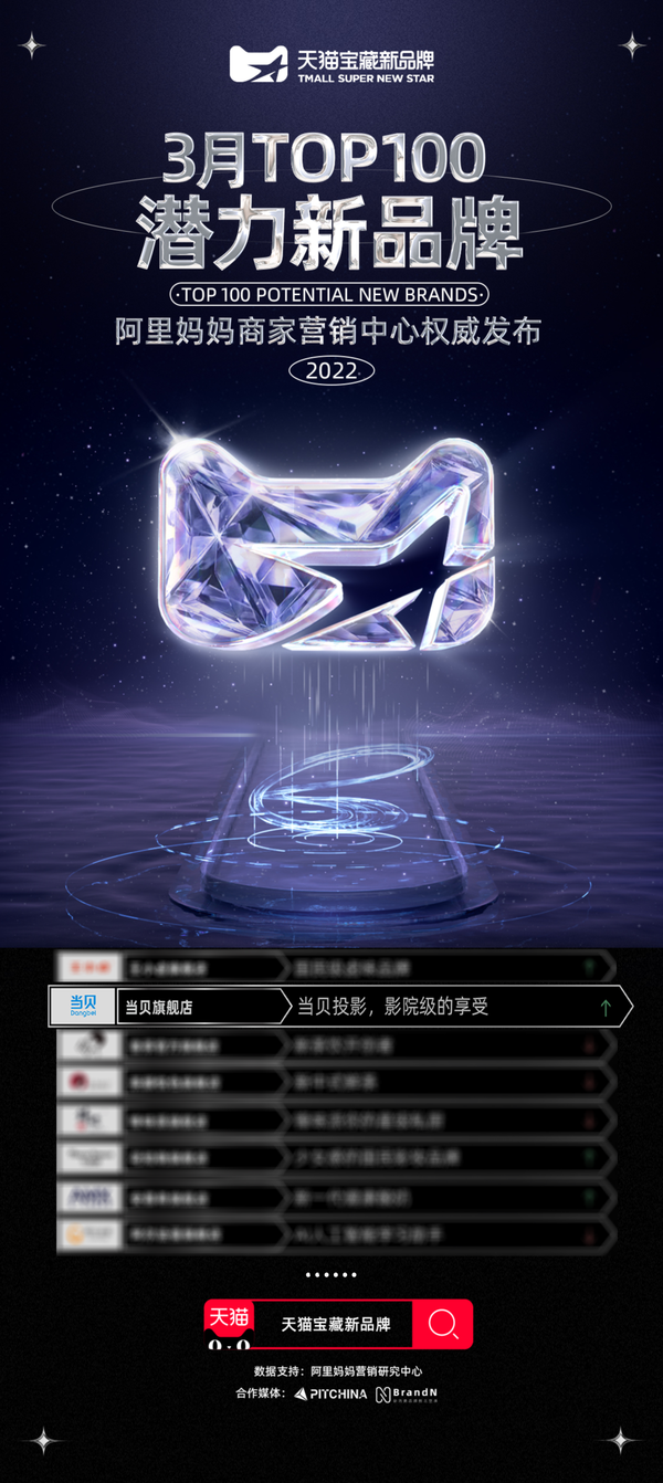 當(dāng)貝投影入選天貓TOP100潛力新品牌名單，實力無法掩蓋