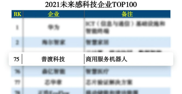 未來科技范兒！普渡科技榮登“2021未來感科技企業TOP100”榜單