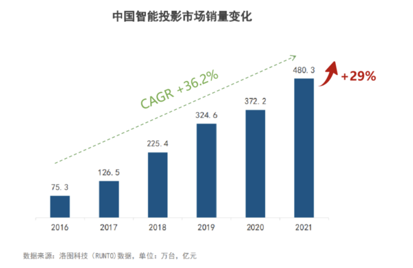 當貝投影成立的第三年，躋身行業第二，為消費者帶來滿意的答卷