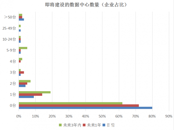 3年內全球超大規模數據中心數量將超過1000個