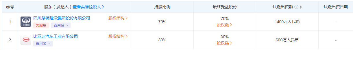 比亞迪投資成立四川路迪礦業(yè)公司，注冊(cè)資本 2000 萬(wàn)