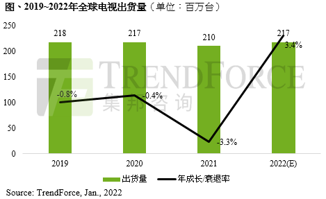 集邦咨詢：預計今年電視出貨量將達 2.17 億臺，Mini LED 進一步增長