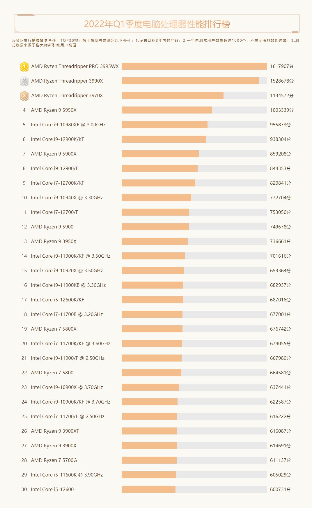 魯大師Q1季度電腦硬件報(bào)告：intel 12代酷睿筆記本霸榜，顯卡小幅降價(jià)！