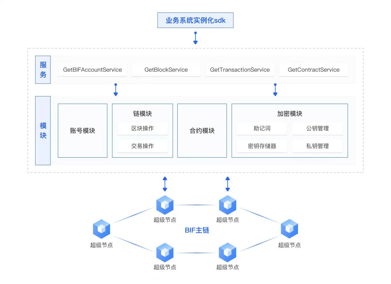 BIF-Core Go版本SDK已實(shí)現(xiàn)開源，“星火·鏈網(wǎng)”開源生態(tài)持續(xù)完善