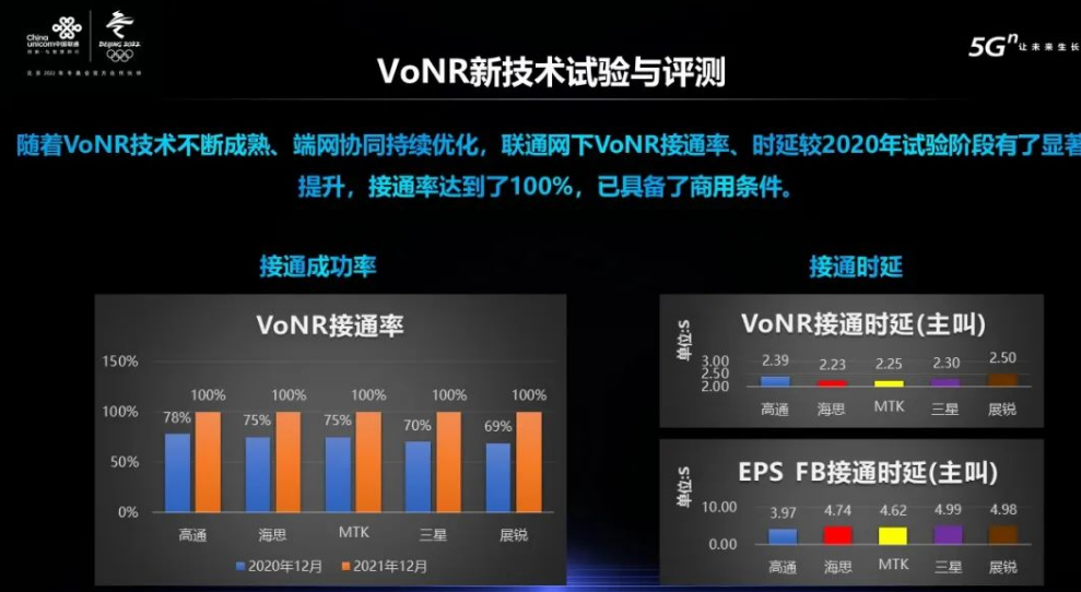 中國聯通：5G VoNR 技術具備商用條件