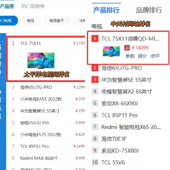 畫質天花板真的不一樣，TCL X11斬獲紅點設計大獎&amp;雙榜登頂