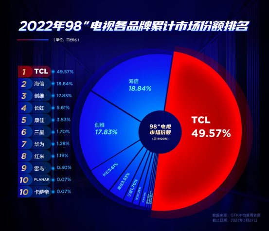 TCL 巨幕智屏神秘新品4月20日正式發布，向144Hz全通道高刷出擊？