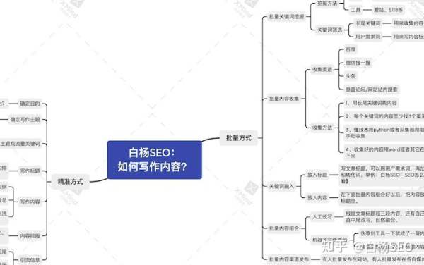白楊SEO：如何批量制作網站或自媒體文章獲取流量？【參考】
