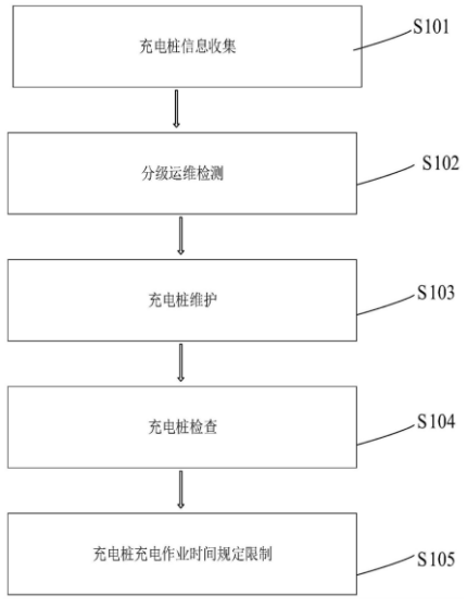 國網上海直流充電樁專利公布：保證安全運行，全流程檢測，分級運維