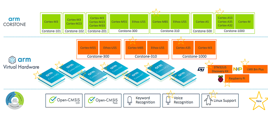 Arm 公布物聯網路線圖，推最強 Cortex-M85 內核，今年落地