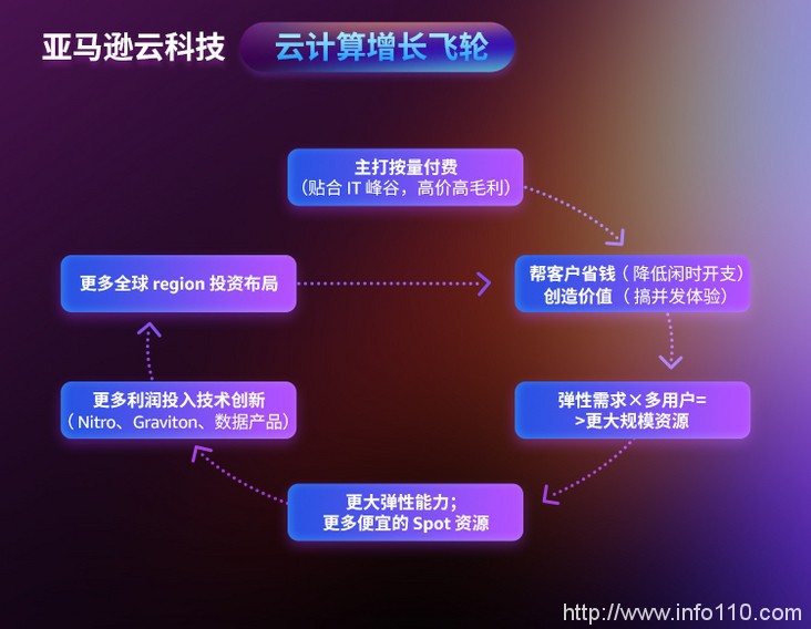 公有云市場邁入深水區，冷靜的亞馬遜云還坐得住嗎？