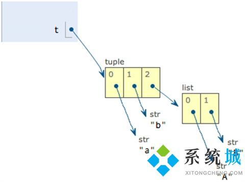 tuple在python中什么意思 python中tuple的用法