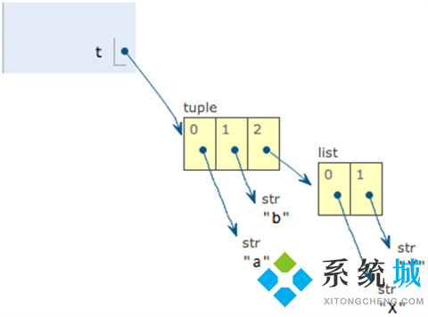 tuple在python中什么意思 python中tuple的用法