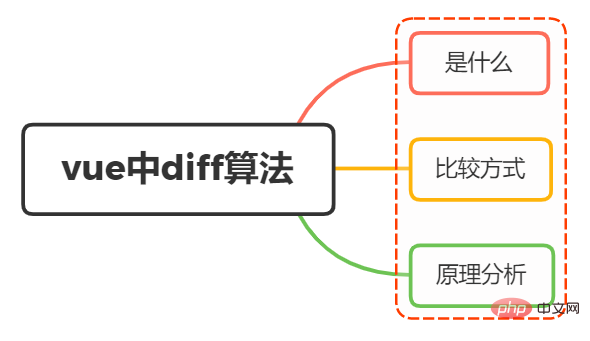 你了解vue diff算法嗎？原理解析