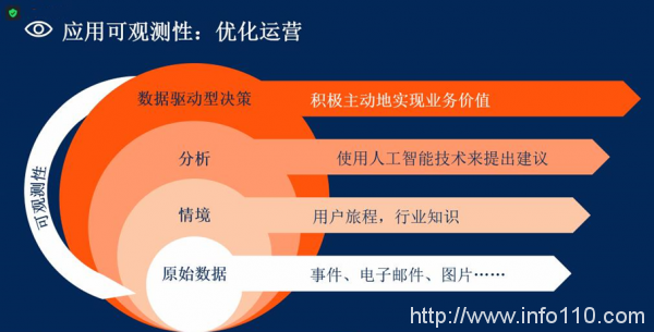 如何在不確定性中尋找新增長點  Gartner解析2023年十大戰略技術趨勢