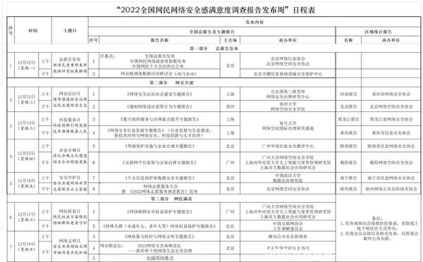 2022全國網民網絡安全感滿意度調查報告發布周12月12日正式開幕