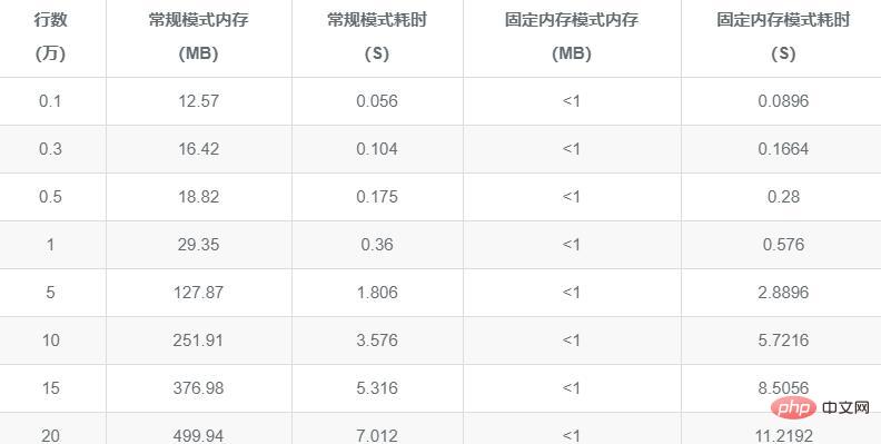 詳解PHP用xlswriter優化Excel導出性能（附代碼示例）