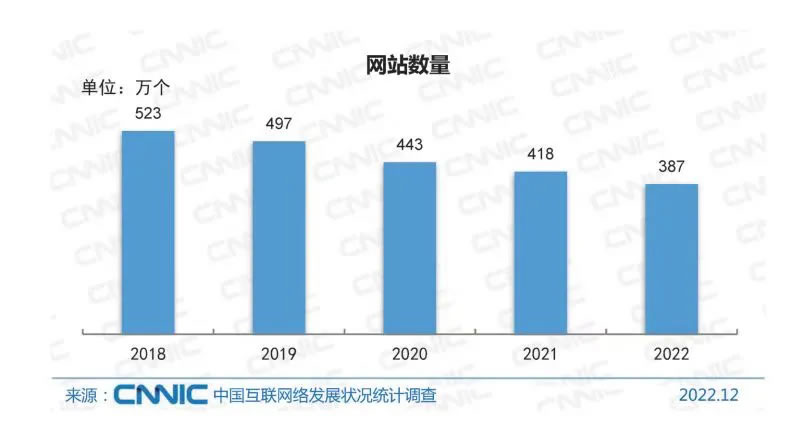5年中國(guó)網(wǎng)站數(shù)量下降30%：2022年僅剩387萬(wàn)
